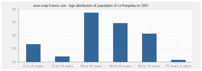 Age distribution of population of Le Pompidou in 2007